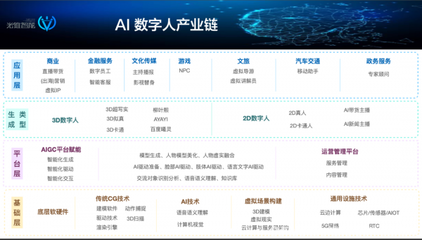 AI主播熱潮 數(shù)字內(nèi)容制作服務(wù)商如何破局盈利困局？