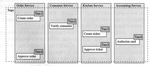 微服務(wù)架構(gòu)設(shè)計(jì)模式筆記 第四章 使用Saga管理事務(wù)——以數(shù)字內(nèi)容制作服務(wù)為例
