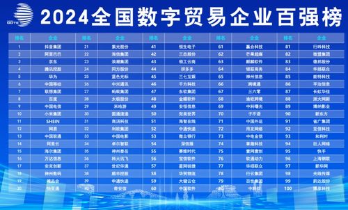 《全國(guó)數(shù)字貿(mào)易企業(yè)百?gòu)?qiáng)榜發(fā)布，阿里巴巴、抖音集團(tuán)領(lǐng)銜，數(shù)字內(nèi)容制作服務(wù)成關(guān)鍵賽道》